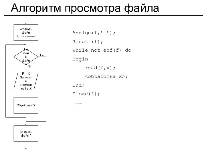 Алгоритм просмотра файла Открыть файл f для чтения Не конец файла F→