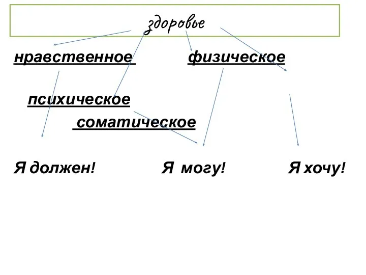 здоровье нравственное физическое психическое соматическое Я должен! Я могу! Я хочу!