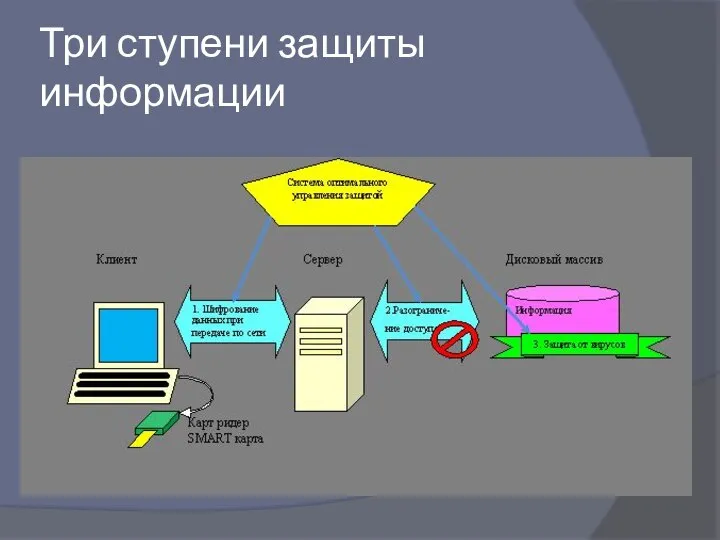 Три ступени защиты информации