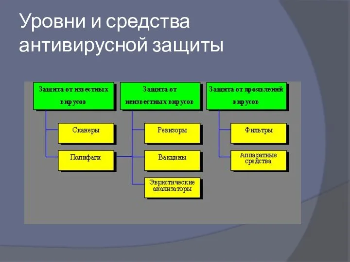 Уровни и средства антивирусной защиты