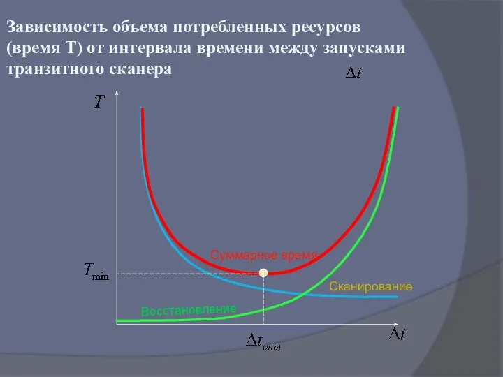 Зависимость объема потребленных ресурсов (время Т) от интервала времени между запусками транзитного