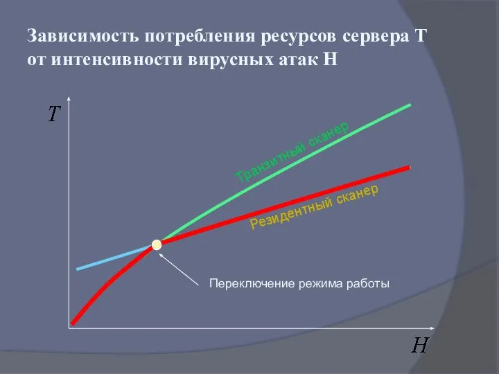 Зависимость потребления ресурсов сервера T от интенсивности вирусных атак H Транзитный сканер