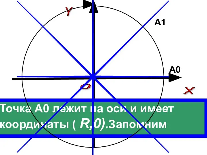 X Y Точка А0 лежит на оси и имеет координаты ( R,0).Запомним 0 A0 A1