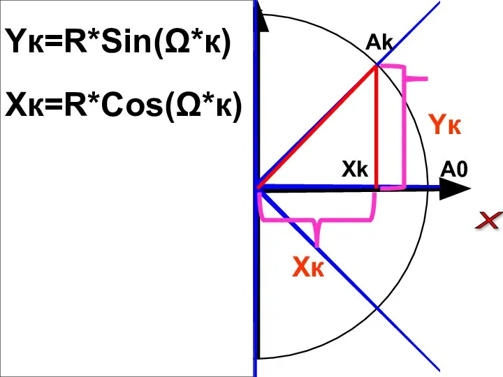 X Y 0 A0 Ak Xk Yк Yк=R*Sin(Ω*к) Xк Xк=R*Cos(Ω*к)