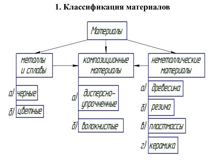 1. Классификация материалов