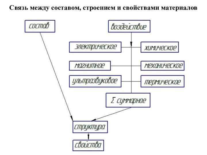 Связь между составом, строением и свойствами материалов