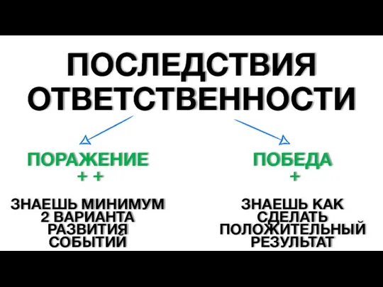 ПОСЛЕДСТВИЯ ОТВЕТСТВЕННОСТИ ПОРАЖЕНИЕ + + ЗНАЕШЬ МИНИМУМ 2 ВАРИАНТА РАЗВИТИЯ СОБЫТИЙ ПОБЕДА