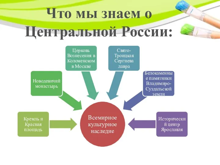 Что мы знаем о Центральной России: