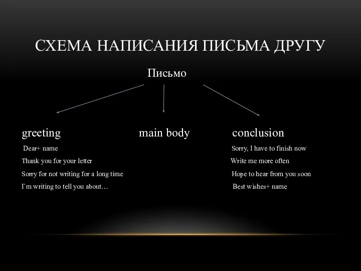 СХЕМА НАПИСАНИЯ ПИСЬМА ДРУГУ Письмо greeting main body conclusion Dear+ name Sorry,