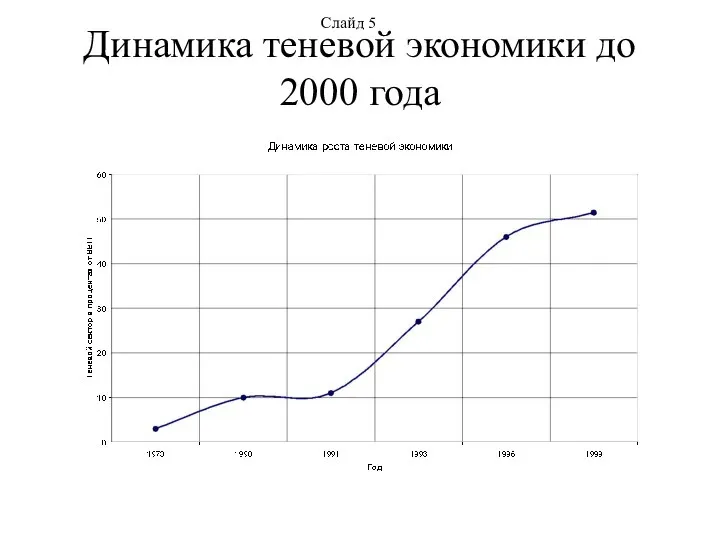 Динамика теневой экономики до 2000 года Слайд 5