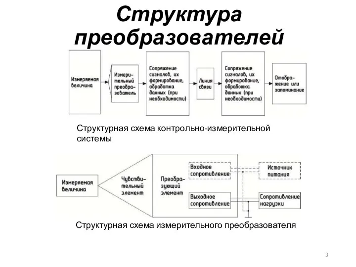 Структура преобразователей Структурная схема контрольно-измерительной системы Структурная схема измерительного преобразователя