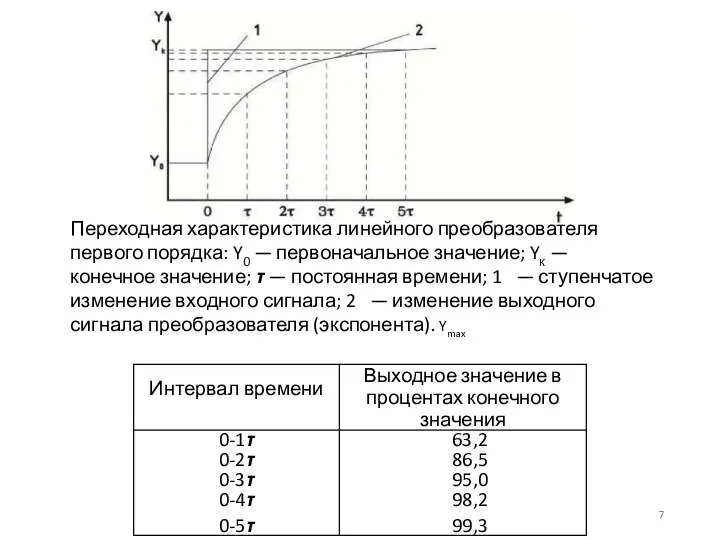 Переходная характеристика линейного преобразователя первого порядка: Y0 — первоначальное значение; Yк —