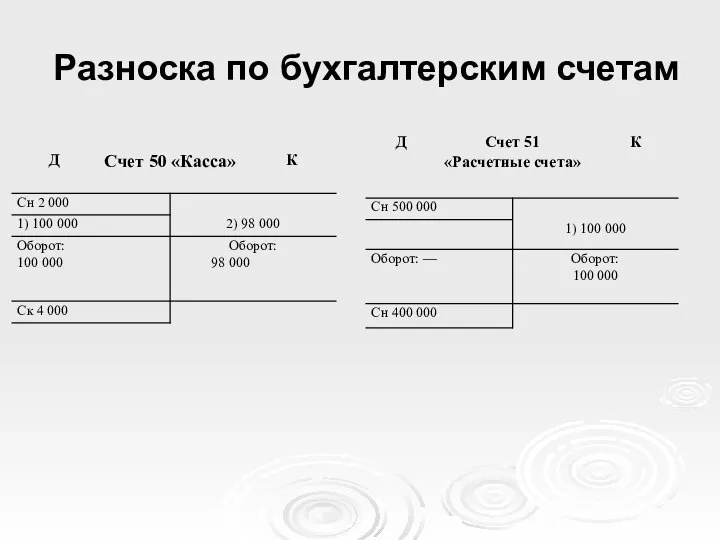 Разноска по бухгалтерским счетам