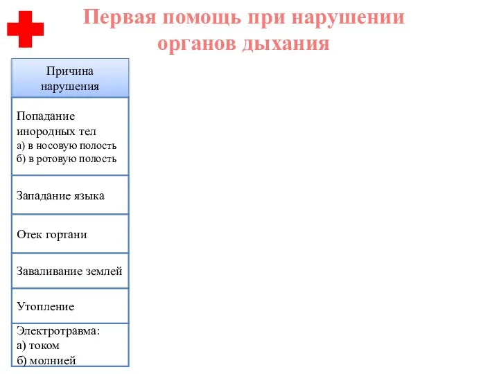 Причина нарушения Первая помощь при нарушении органов дыхания Попадание инородных тел а)