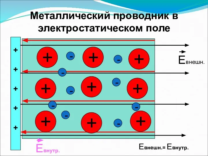 Металлический проводник в электростатическом поле + + + + + + +