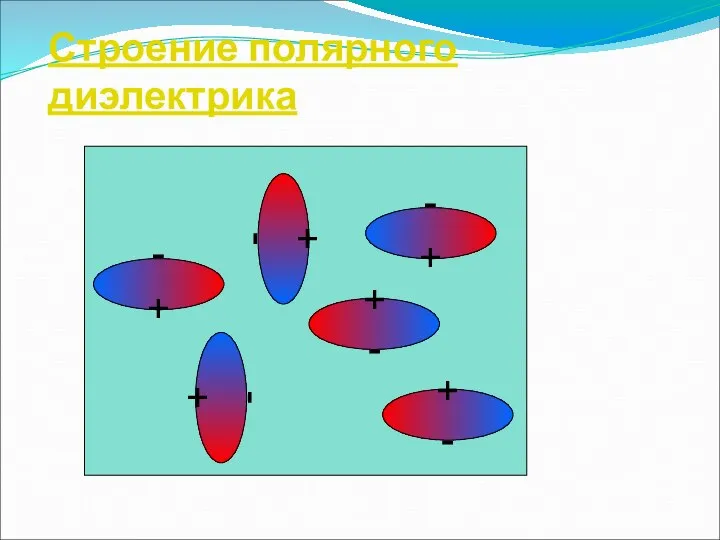 Строение полярного диэлектрика + - + - + - + - + - + -