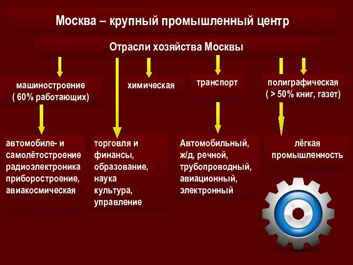 Москва – крупный промышленный центр Отрасли хозяйства Москвы машиностроение ( 60% работающих)