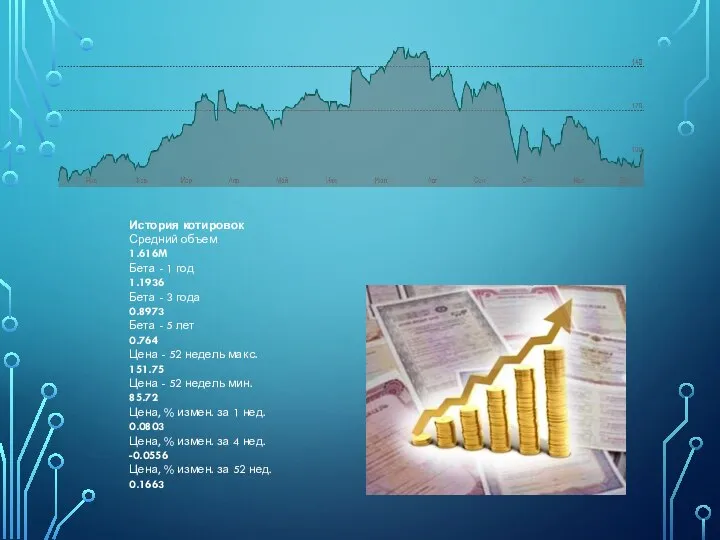 История котировок Средний объем 1.616M Бета - 1 год 1.1936 Бета -