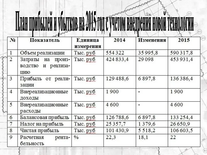 План прибылей и убытков на 2015 год с учетом внедрения новой технологии