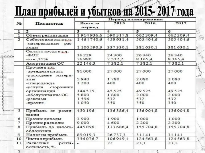 План прибылей и убытков на 2015- 2017 года