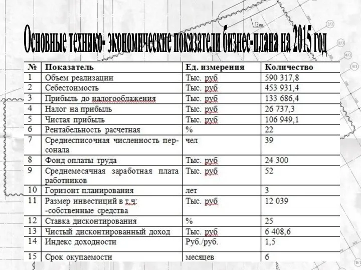 Основные технико- экономические показатели бизнес-плана на 2015 год