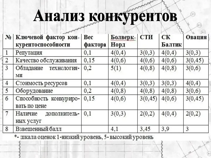 Анализ конкурентов