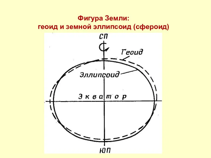 Фигура Земли: геоид и земной эллипсоид (сфероид)