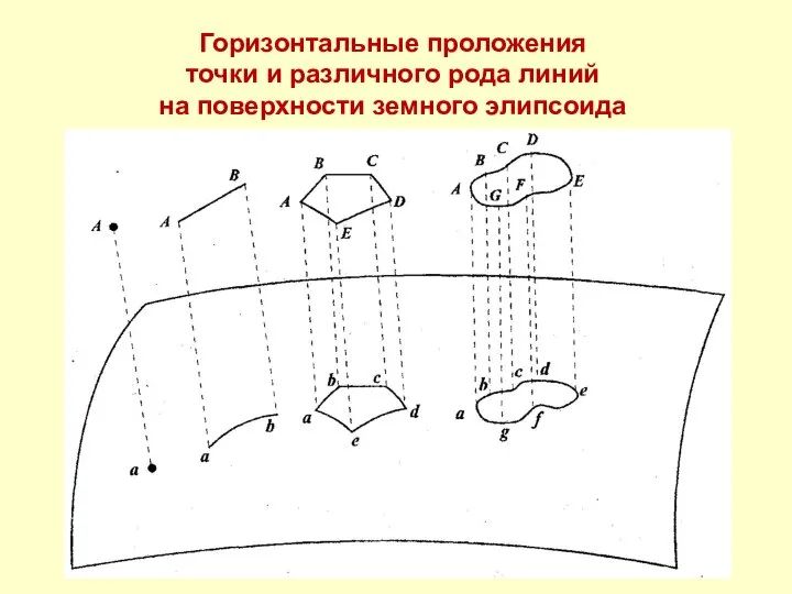 Горизонтальные проложения точки и различного рода линий на поверхности земного элипсоида