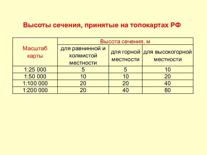 Высоты сечения, принятые на топокартах РФ