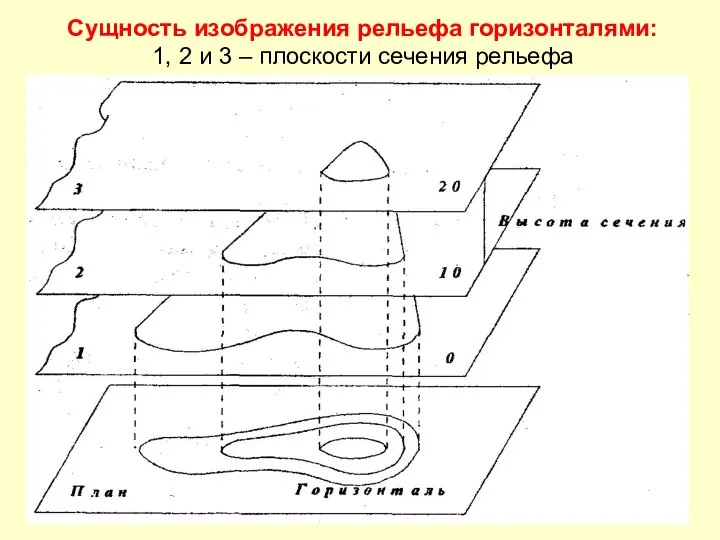 Сущность изображения рельефа горизонталями: 1, 2 и 3 – плоскости сечения рельефа