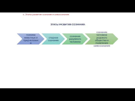 6. Этапы развития сознания и самосознания ЭТАПЫ РАЗВИТИЯ СОЗНАНИЯ: