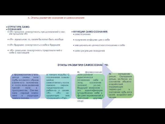 6. Этапы развития сознания и самосознания ЭТАПЫ РАЗВИТИЯ САМОСОЗНАНИЯ: СТРУКТУРА САМО- СОЗНАНИЯ