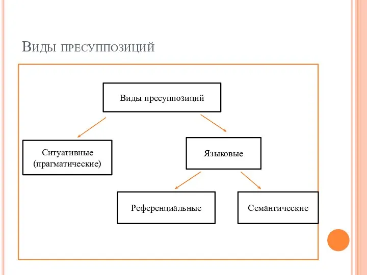 Виды пресуппозиций Виды пресуппозиций Ситуативные (прагматические) Языковые Референциальные Семантические