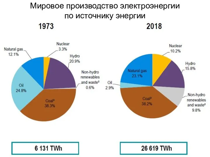 Мировое производство электроэнергии по источнику энергии