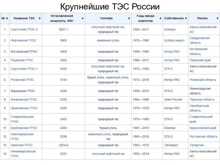 Крупнейшие ТЭС России