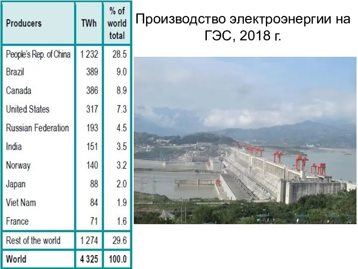 Производство электроэнергии на ГЭС, 2018 г.