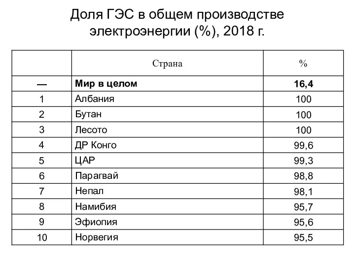 Доля ГЭС в общем производстве электроэнергии (%), 2018 г.