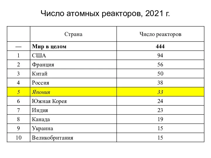 Число атомных реакторов, 2021 г.