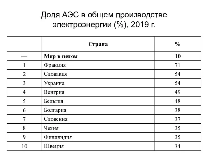Доля АЭС в общем производстве электроэнергии (%), 2019 г.