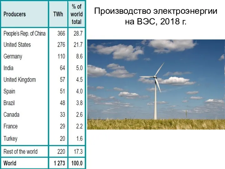 Производство электроэнергии на ВЭС, 2018 г.