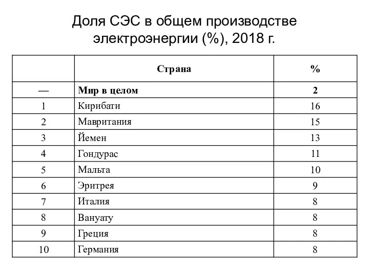 Доля CЭС в общем производстве электроэнергии (%), 2018 г.