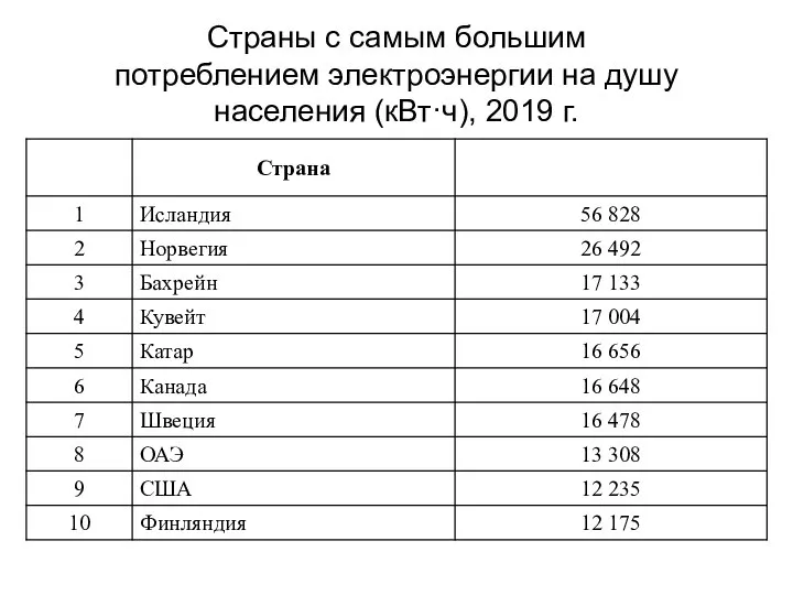 Страны с самым большим потреблением электроэнергии на душу населения (кВт·ч), 2019 г.
