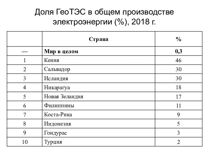 Доля ГеоТЭС в общем производстве электроэнергии (%), 2018 г.