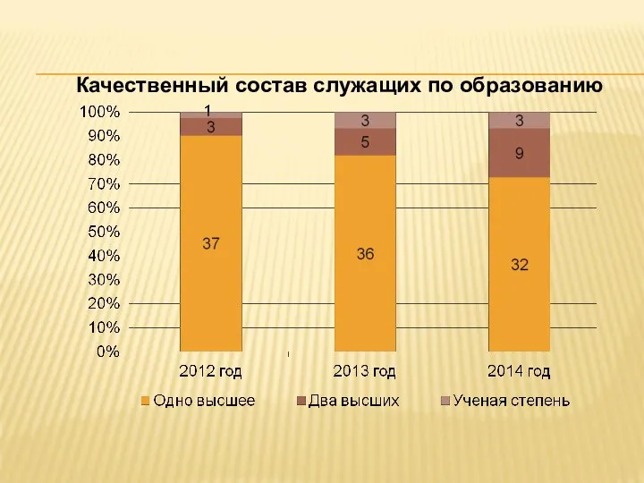 Качественный состав служащих по образованию