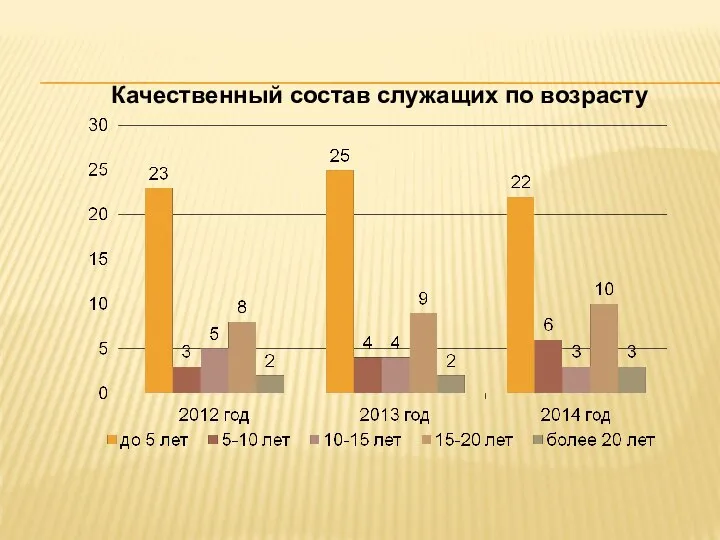 Качественный состав служащих по возрасту