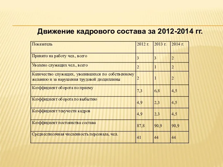 Движение кадрового состава за 2012-2014 гг.