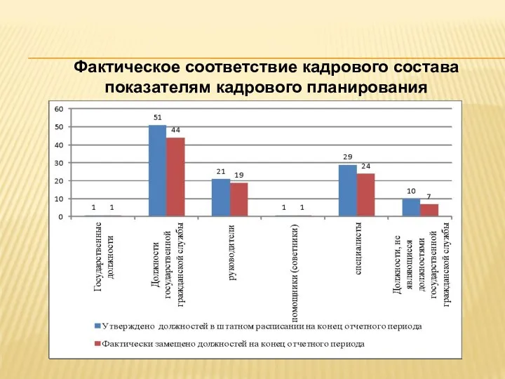 Фактическое соответствие кадрового состава показателям кадрового планирования