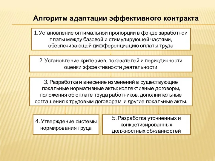 Алгоритм адаптации эффективного контракта 1. Установление оптимальной пропорции в фонде заработной платы