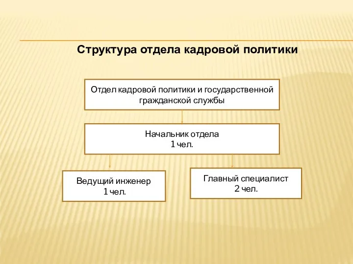 Структура отдела кадровой политики Отдел кадровой политики и государственной гражданской службы Начальник