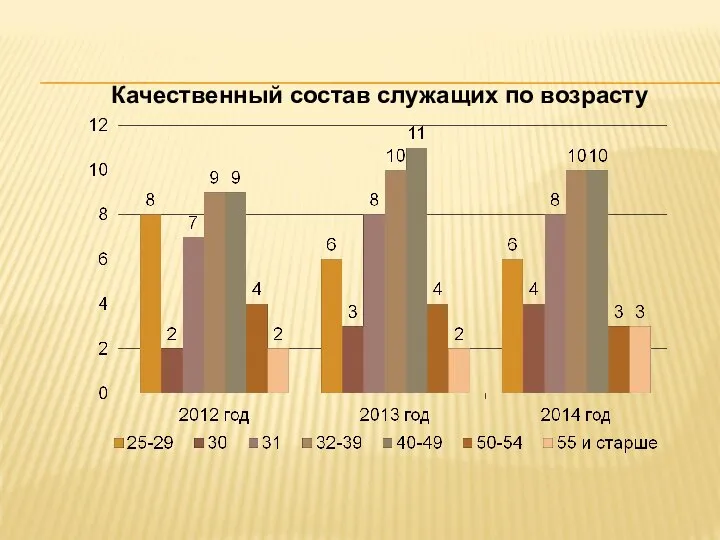 Качественный состав служащих по возрасту